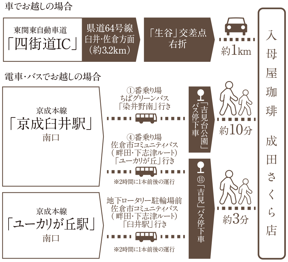 車でお越しの場合/電車・バスでお越しの場合