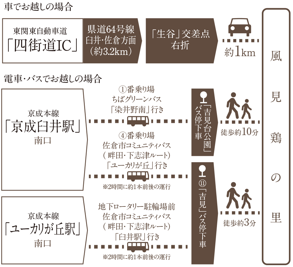 車でお越しの場合／電車・バスでお越しの場合